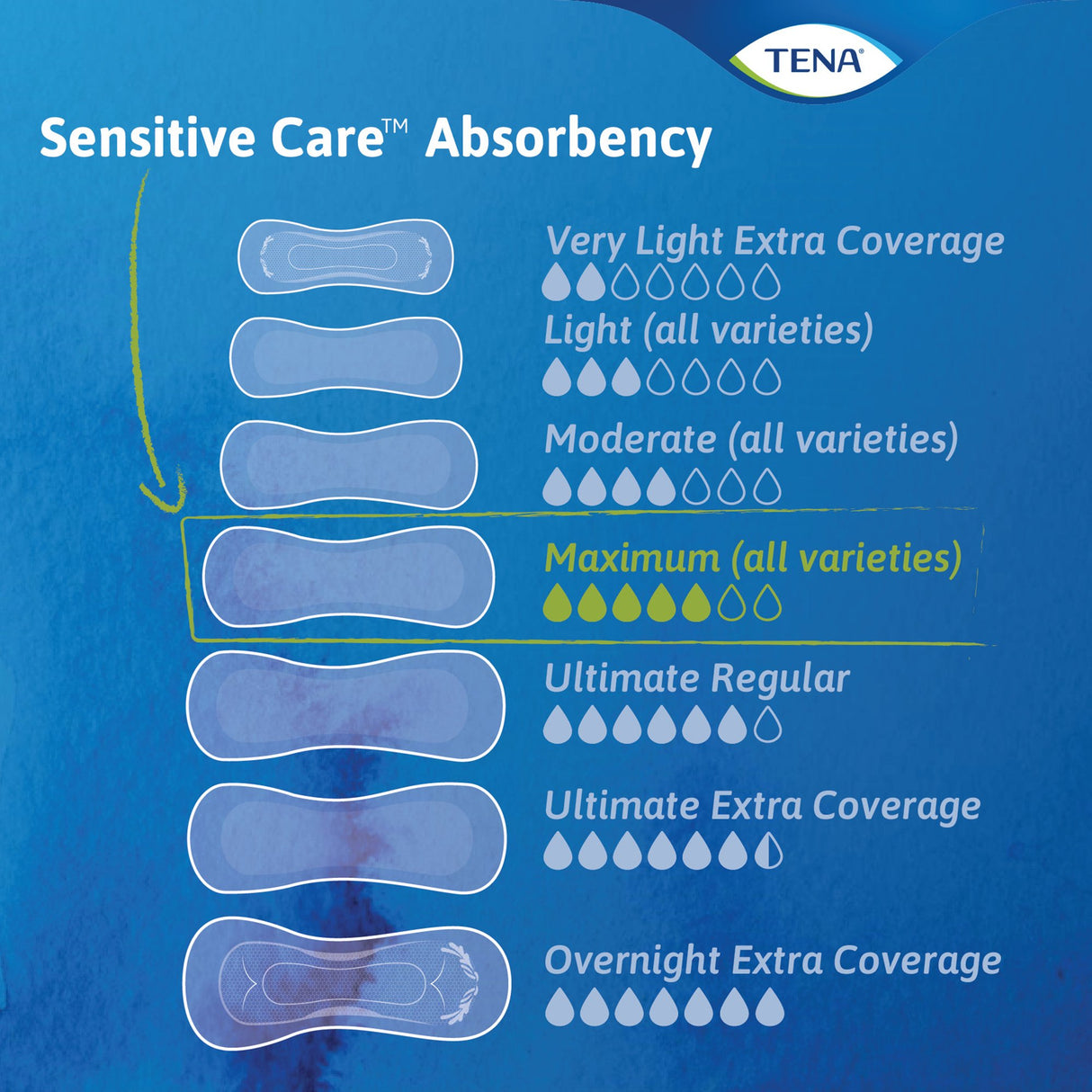 Bladder Control Pad TENA® Sensitive Care Maximum 13 Inch Length Heavy Absorbency Dry-Fast Core™ One Size Fits Most - BeHope
