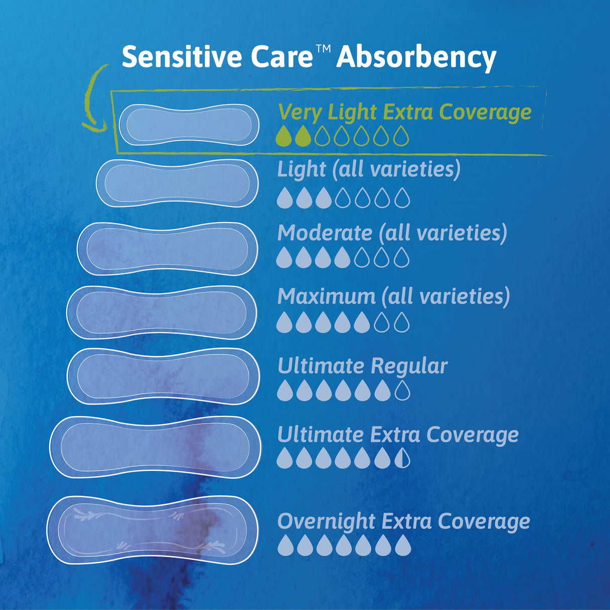 Bladder Control Pad TENA Sensitive Care™ Extra Coverage 9 Inch Length Light Absorbency Dry-Fast Core™ One Size Fits Most - BeHope