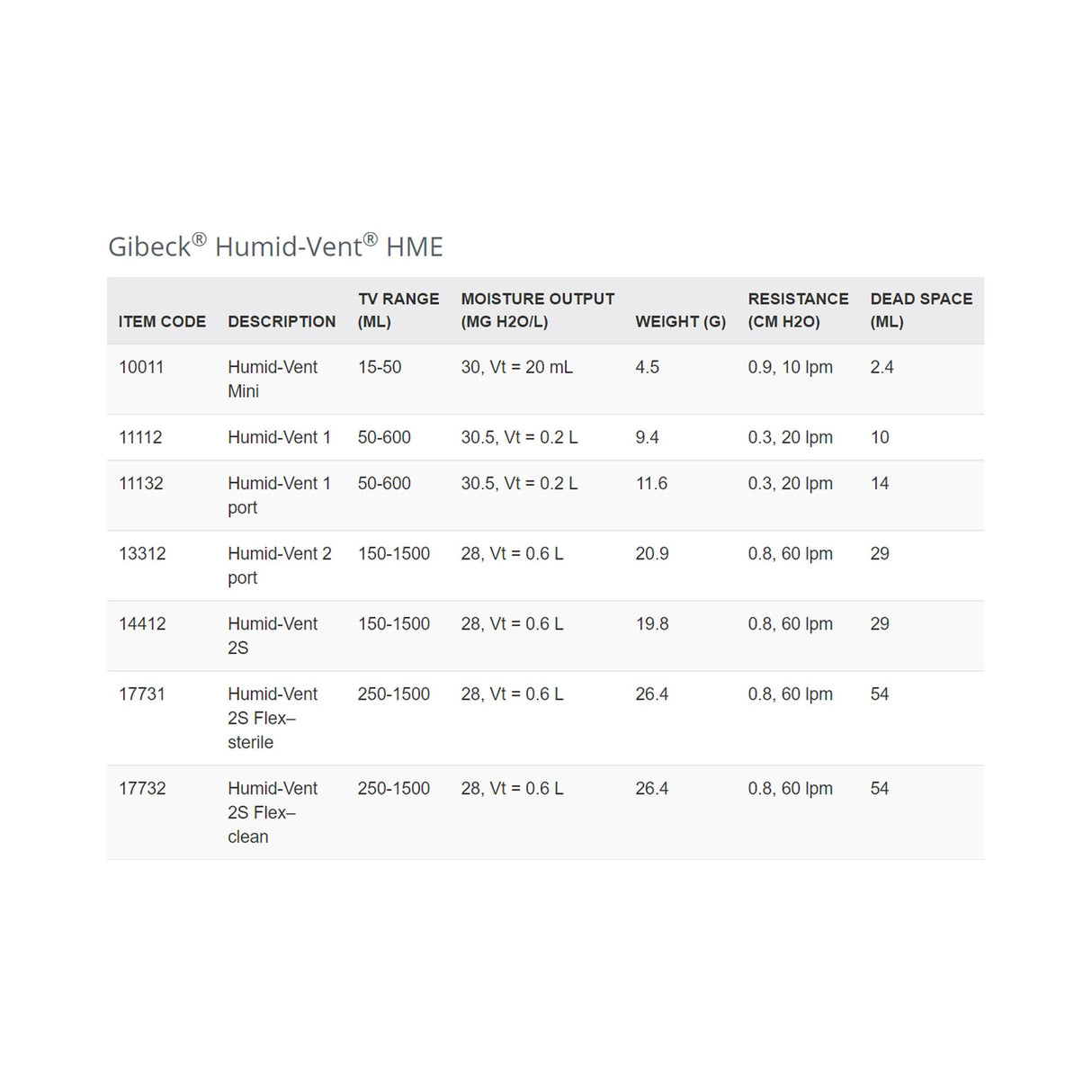 Heat and Moisture Exchanger Humid-Vent™ 35.37 mg H₂O/L @ VT 200 mL 1.09 cm H₂O @ 30 LPM - BeHope