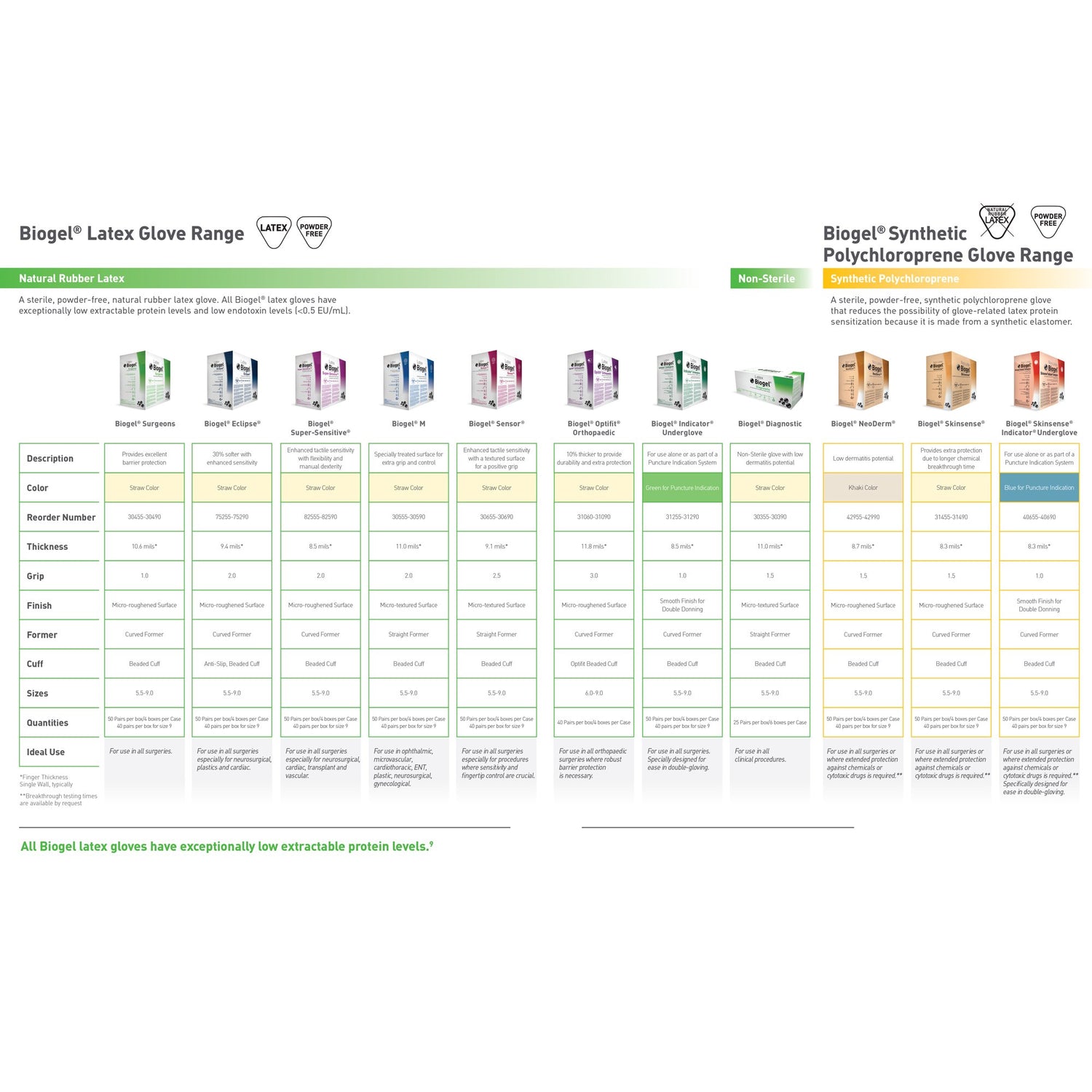 Surgical Glove Biogel® Surgeons Size 7.5 Sterile Latex Standard Cuff Length Micro-Textured Straw Not Chemo Approved - BeHope