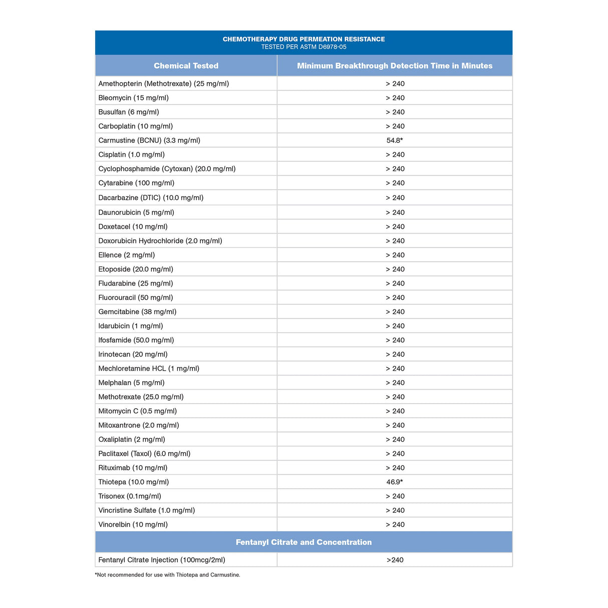 Exam Glove McKesson Confiderm® 6.8C Small NonSterile Nitrile Standard Cuff Length Textured Fingertips Blue Chemo Tested / Fentanyl Tested - BeHope