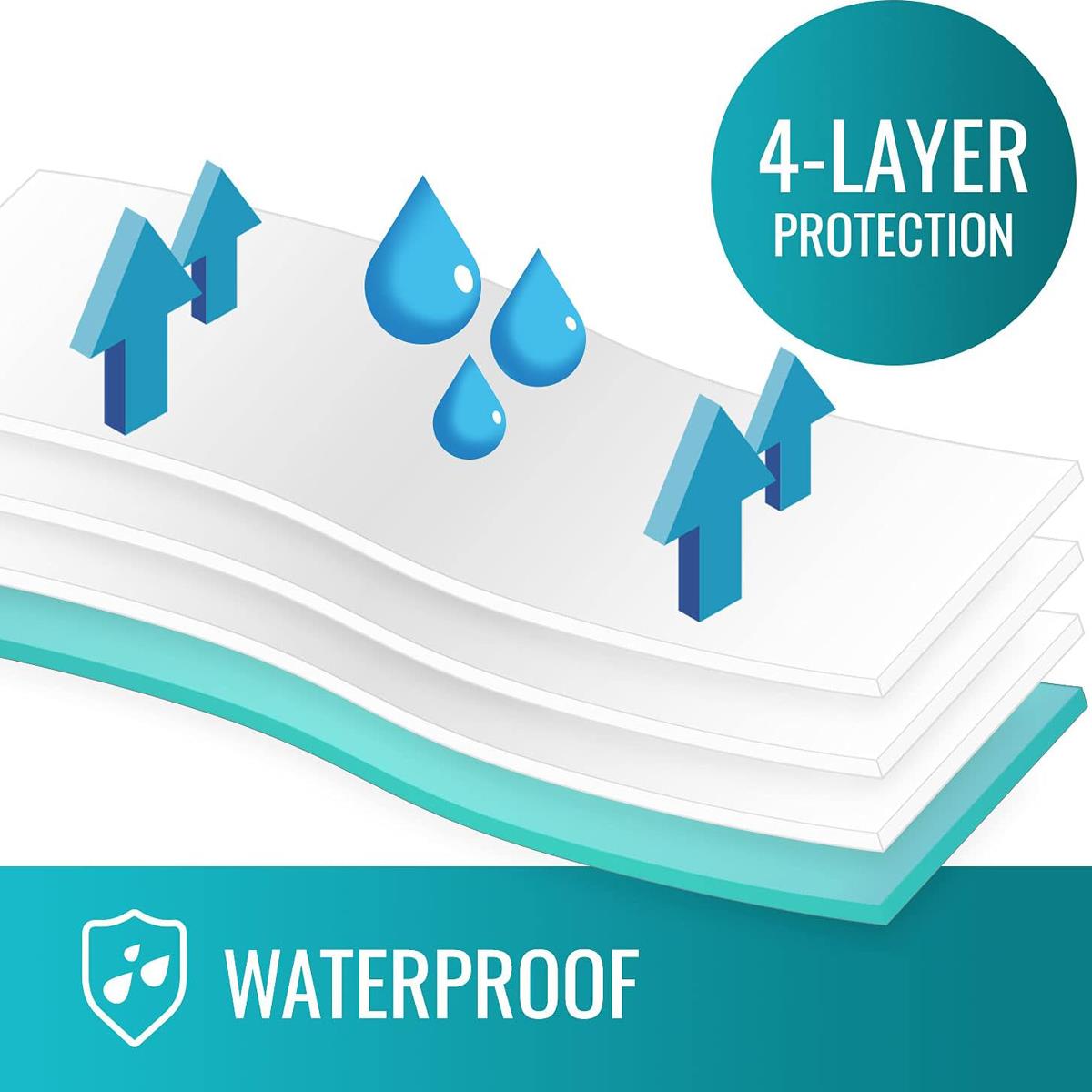 Water-resistant Reusable Furniture And Bed Protector Pads - BeHope