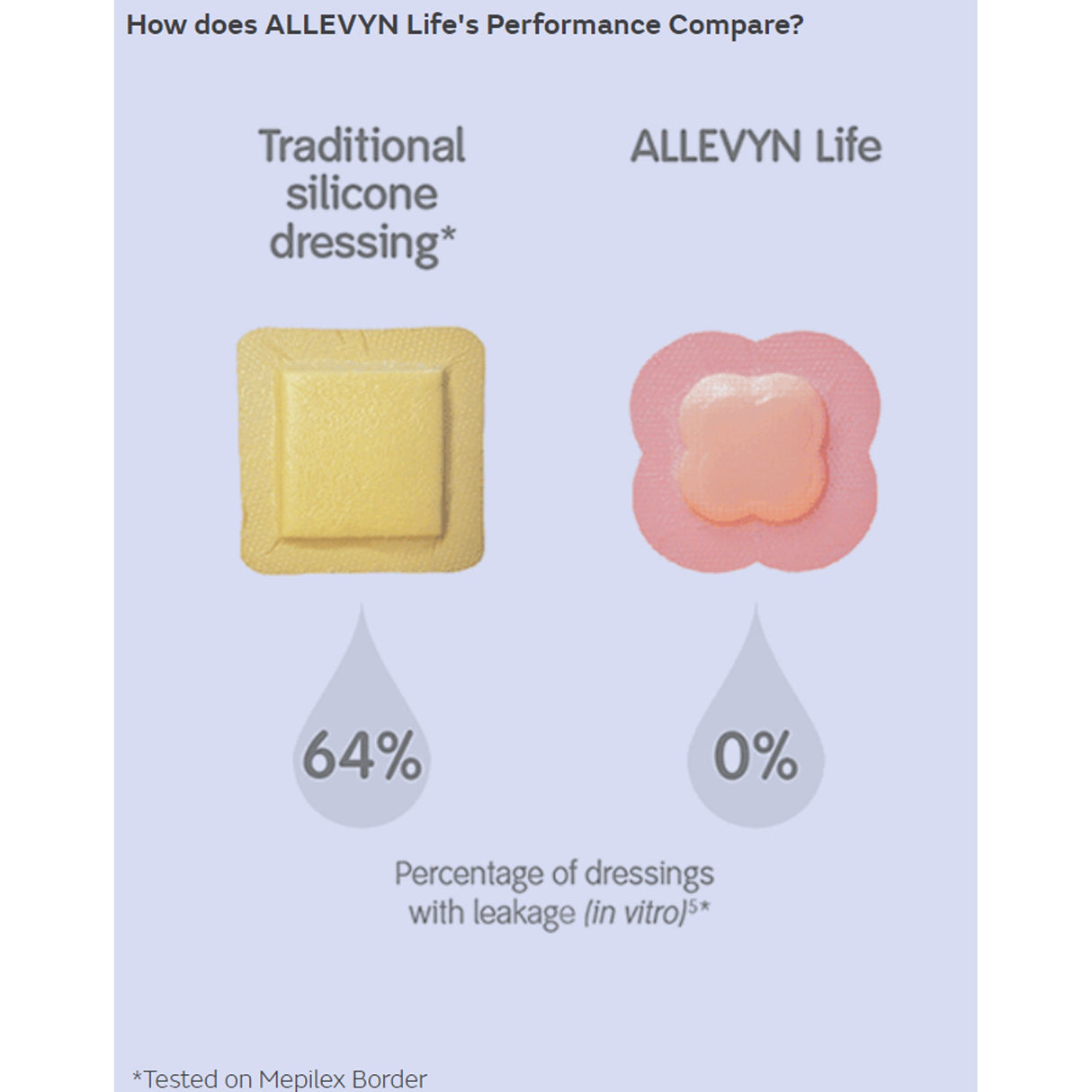 Foam Dressing Allevyn Life 4 X 4 Inch With Border Film Backing Silicone Gel Adhesive Quadrilobe Sterile - BeHope