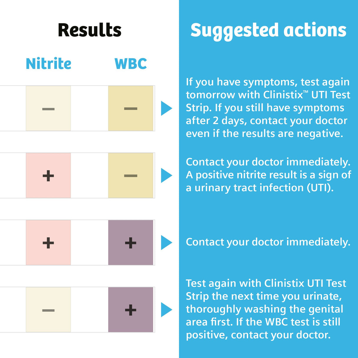 Urinalysis Test Kit Clinistix™ Urinary Tract Infection Detection 5 Tests per Kit CLIA Waived - BeHope