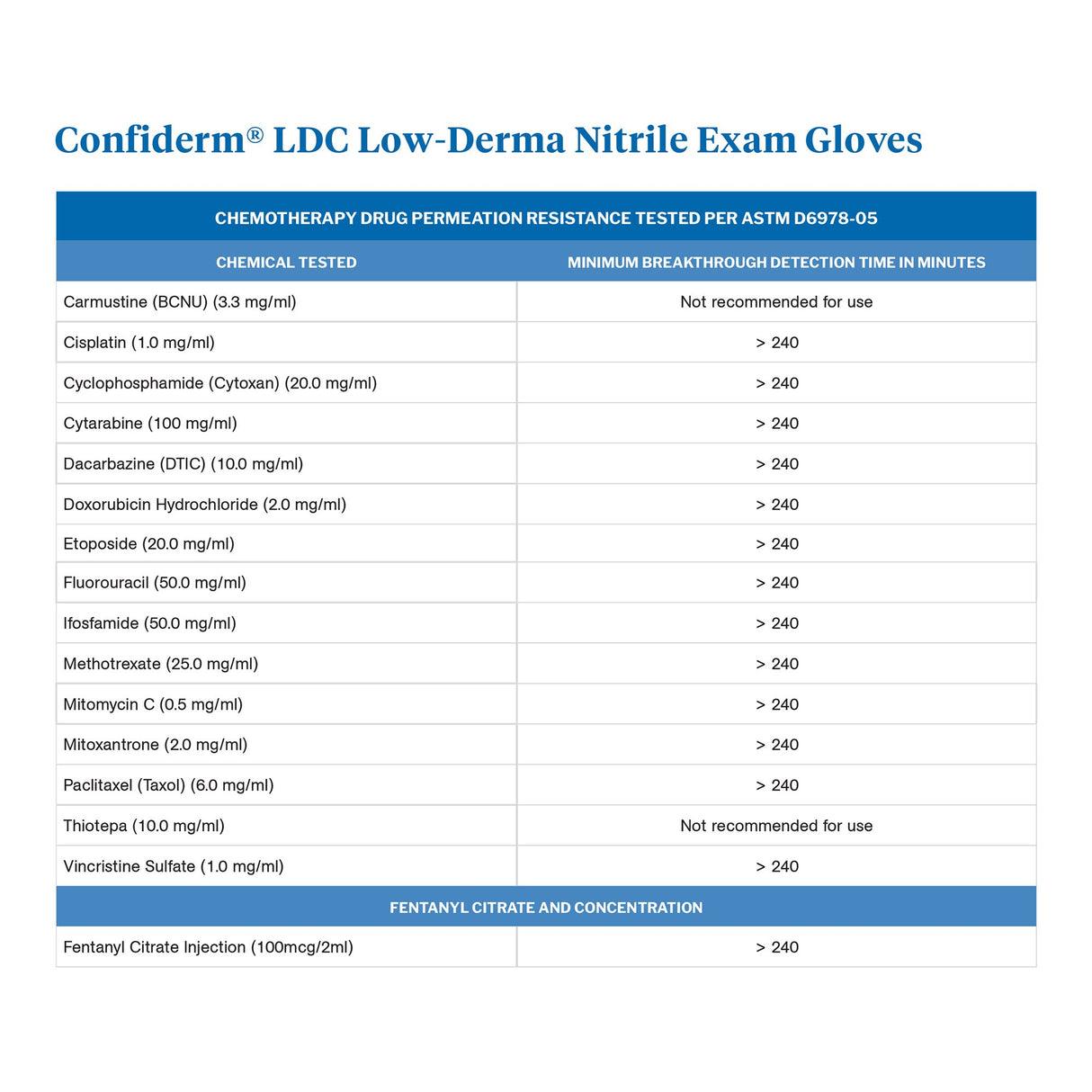 Exam Glove McKesson Confiderm® LDC Large NonSterile Nitrile Standard Cuff Length Fully Textured Blue Chemo Tested / Fentanyl Tested - BeHope