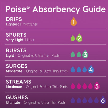 Incontinence Liner Poise Fresh Protection Microliners 6.9 Inch Length Light Absorbency Sodium Polyacrylate Core One Size Fits Most - BeHope