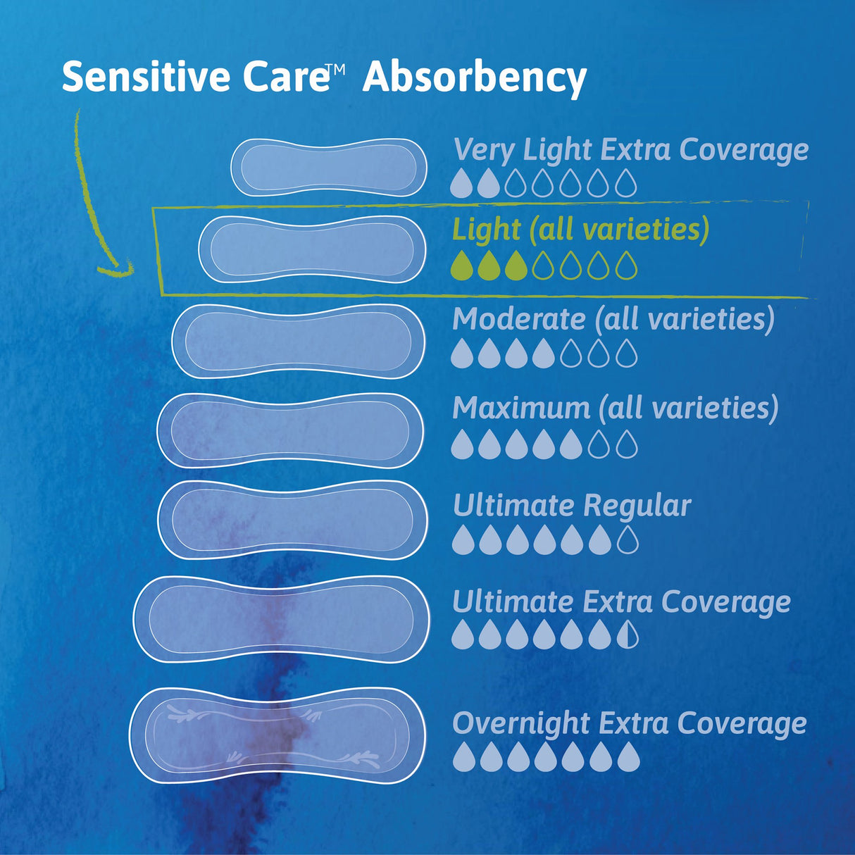 Bladder Control Pad TENA Sensitive Care Ultra Thin Light 10 Inch Length Light Absorbency Dry-Fast Core One Size Fits Most