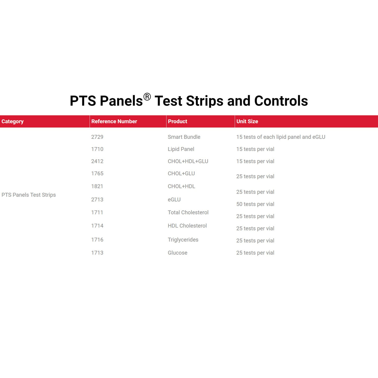 PTS Panels® HDL Cholesterol Reagent CLIA Waived for CardioChek PA Analyzer - BeHope