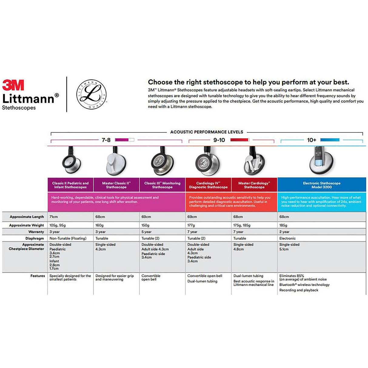 General Exam Stethoscope 3M™ Littmann® Lightweight II S.E. Black 1-Tube 28 Inch Tube Double Sided Chestpiece - BeHope