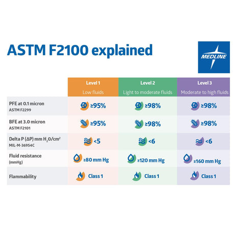 Medline ASTM Level 3 Surgical Face Masks with Eye Shield
