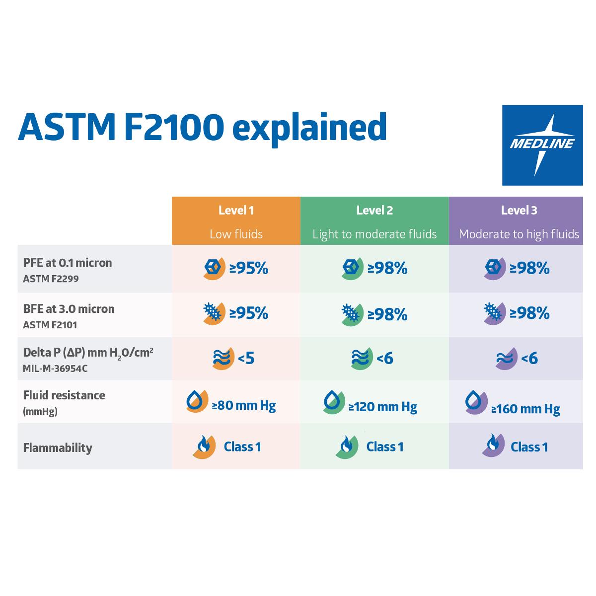 Medline ASTM Level 3 Surgical Face Masks with Eye Shield