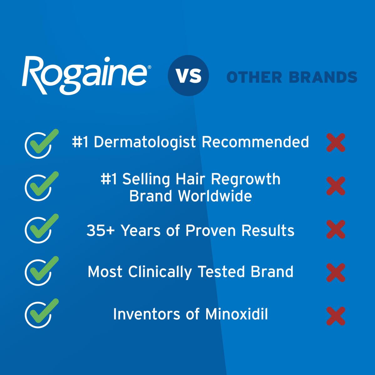 Rogaine Men's 5% Minoxidil Topical Solution