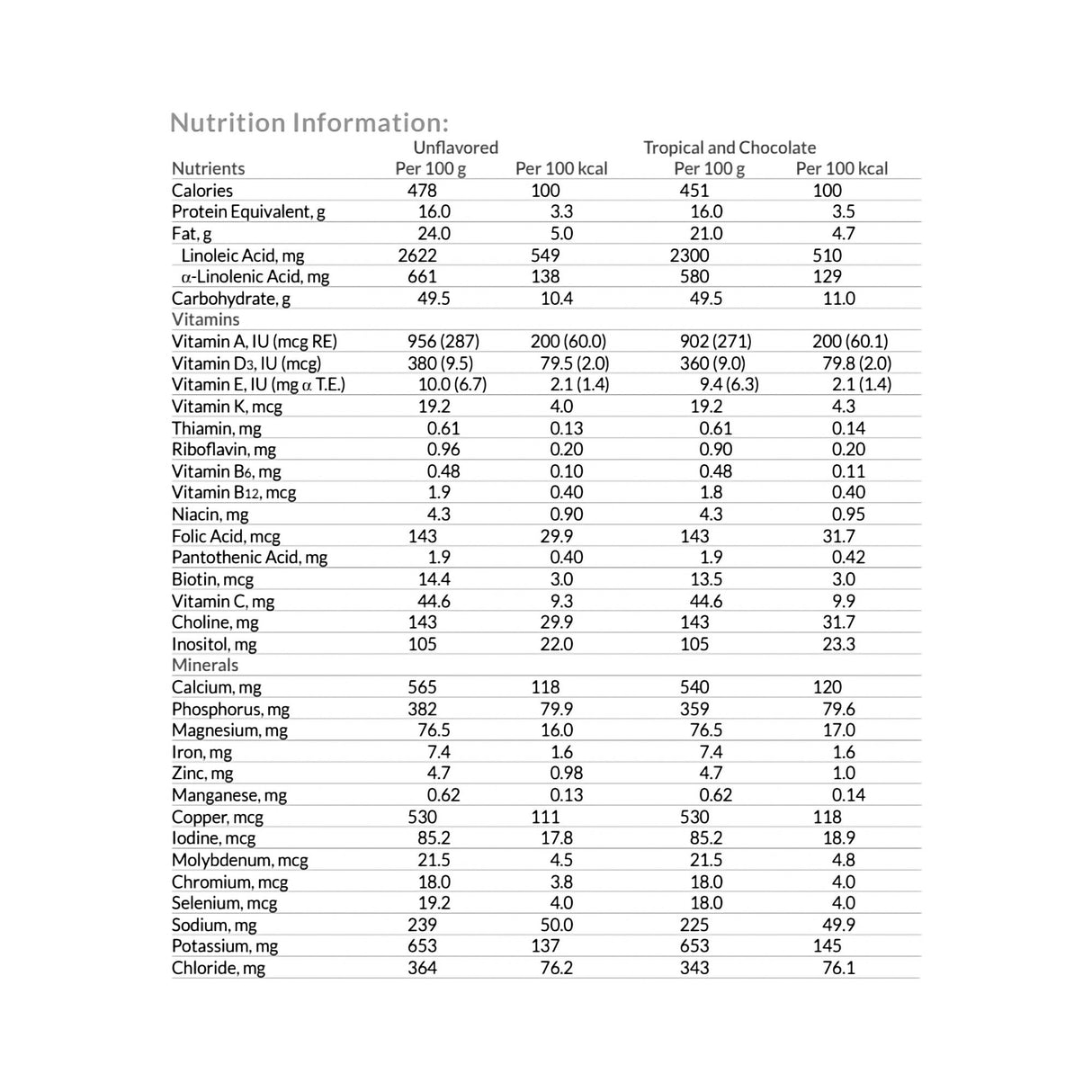 Pediatric Oral Supplement Neocate Junior Chocolate Flavor 14.1 oz. Can Powder Amino Acid Food Allergies