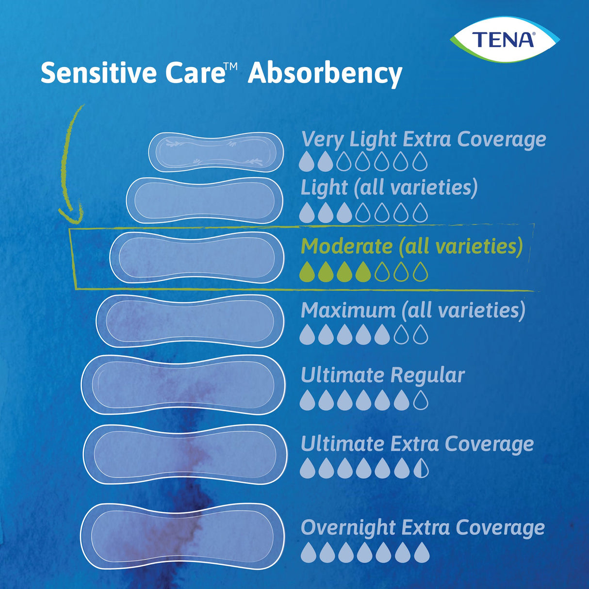 Bladder Control Pad TENA Sensitive Care Extra Coverage Long 12 Inch Length Moderate Absorbency Dry-Fast Core One Size Fits Most